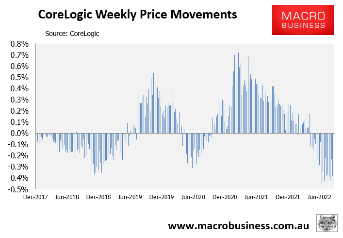 CoreLogic weekly dwelling value change