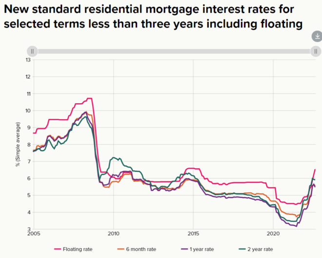Mortgage rates in New Zealand