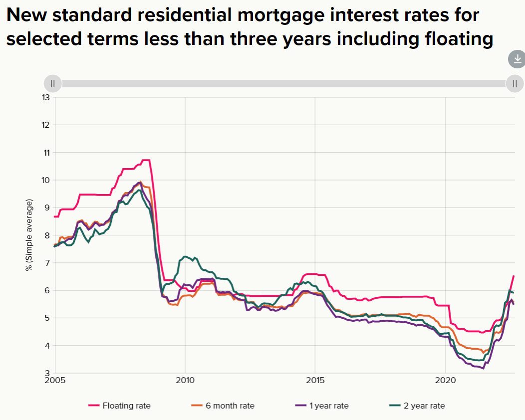 New Zealand mortgage rates