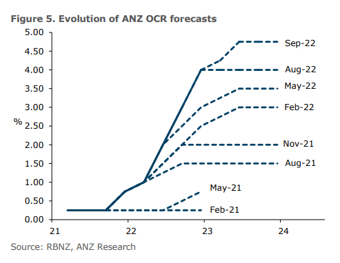 ANZ rate hike forecasts