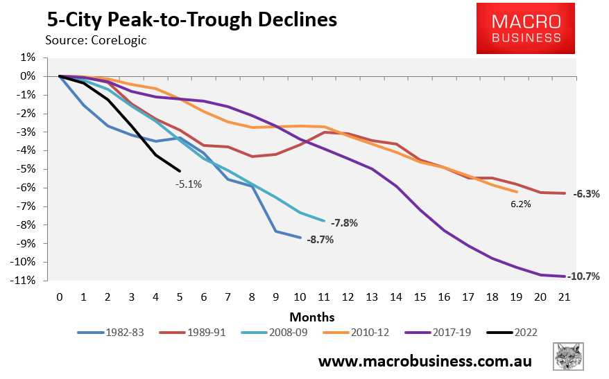 Australian peak-to-trough housing declines