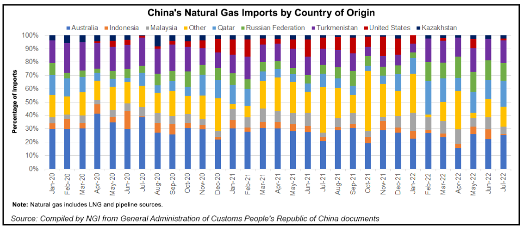 Chinese gas imports
