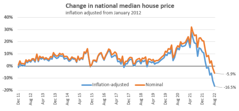 New Zealand real house prices