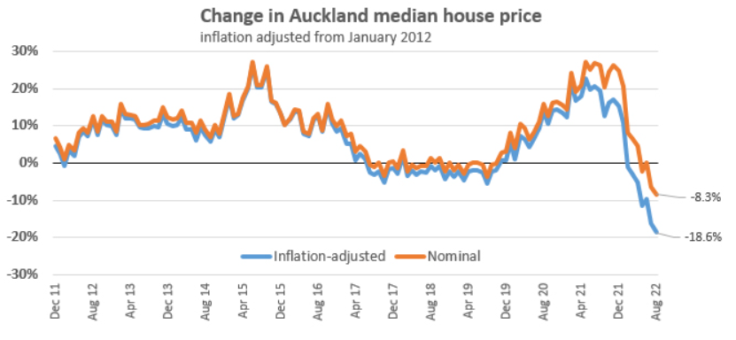 Real Auckland dwelling values