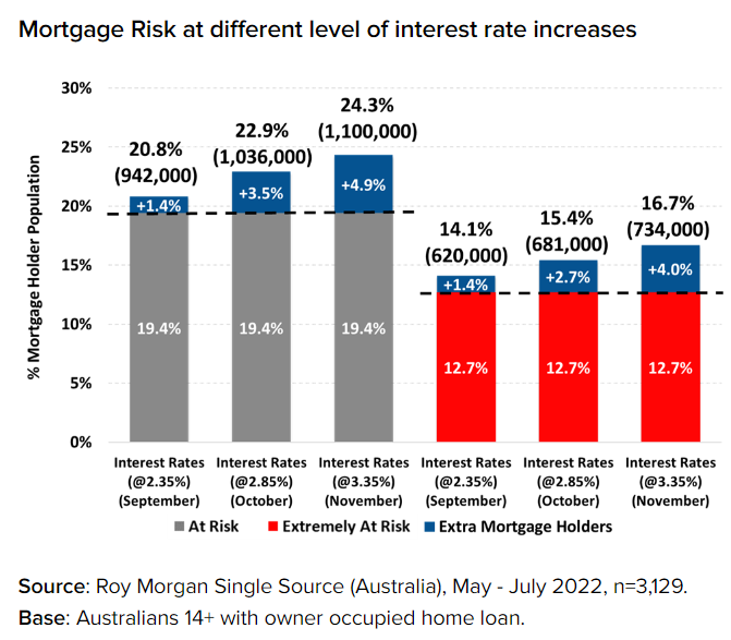 Australian mortgage stress