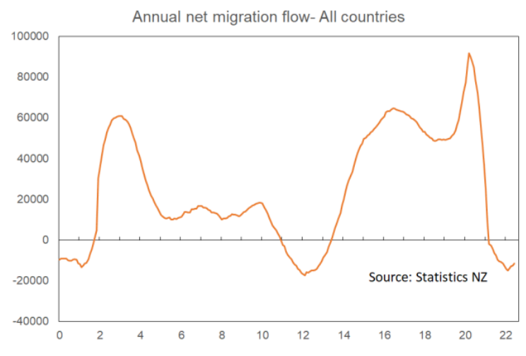 Annual New Zealand migration