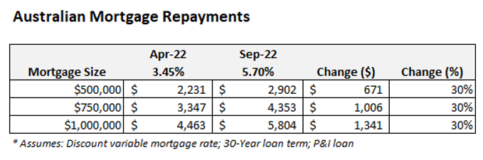 Australian mortgage repayments