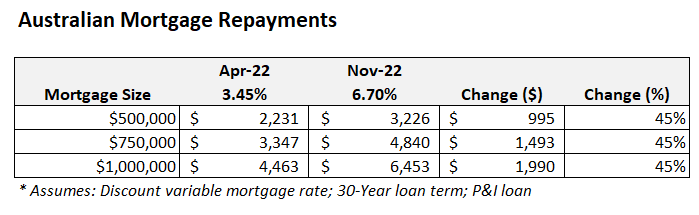 Projected mortgage repayments