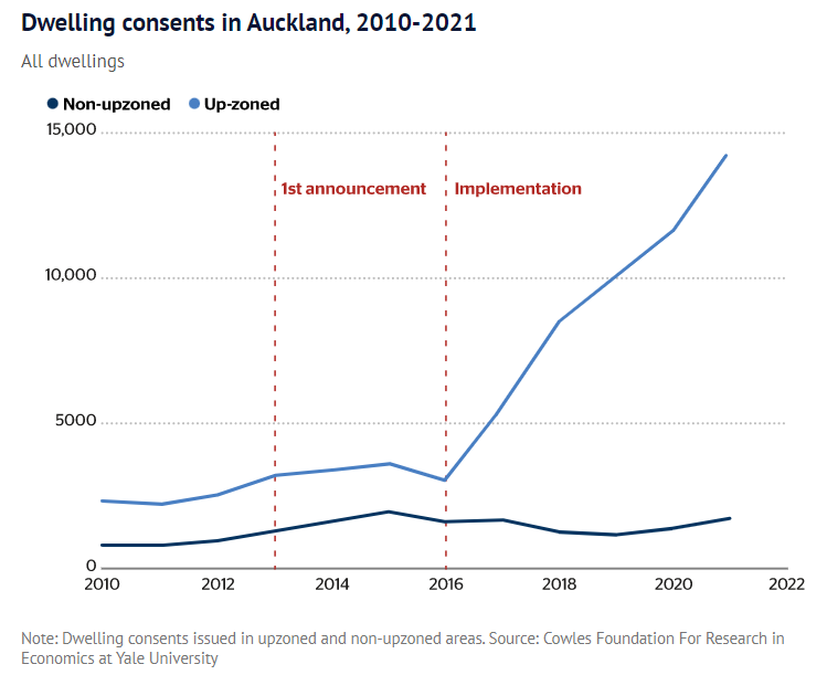 Auckland dwelling consents