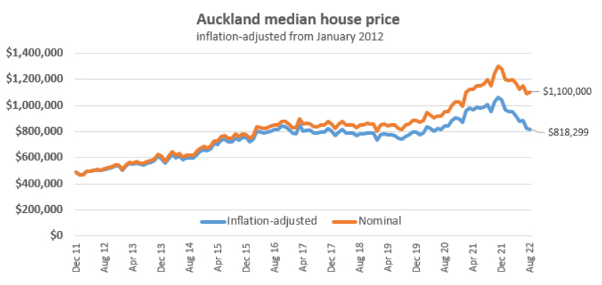 Auckland median house price