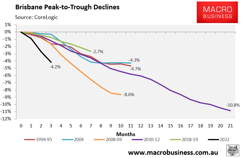 Brisbane peak-to-trough declines