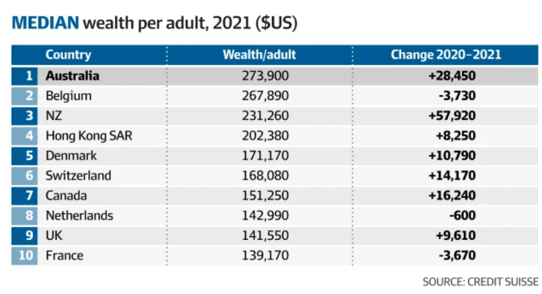 Median wealth per adult