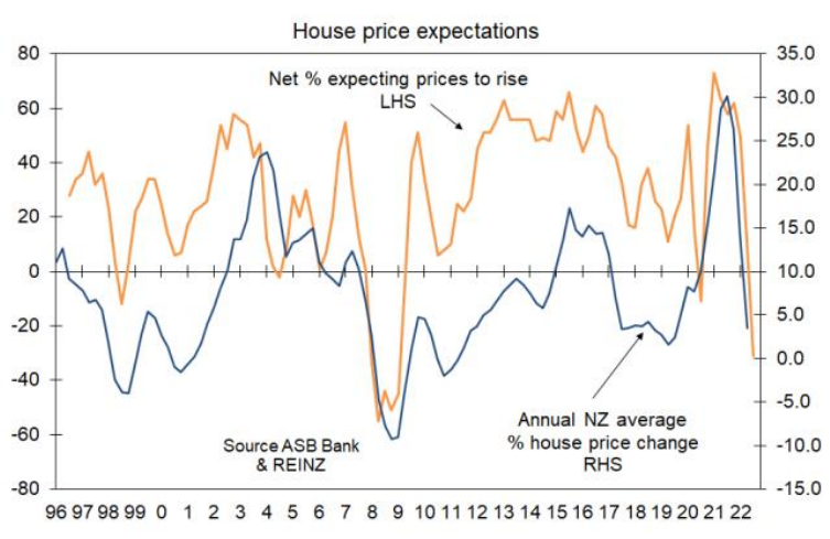 New Zealand house price expectations