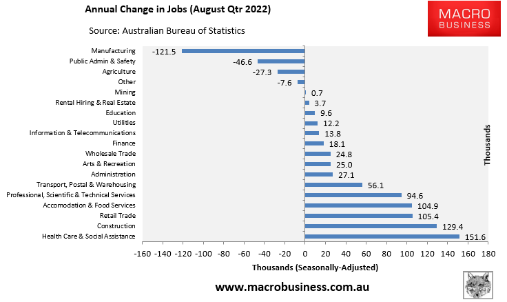 Annual change in jobs