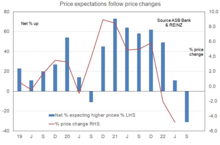 House price expectations