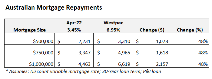 Forecast mortgage repayments