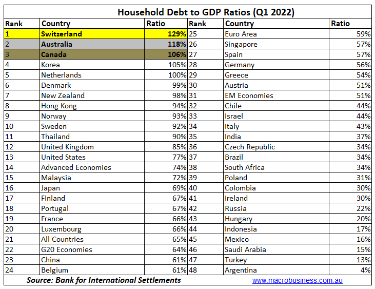 Household debt to GDP comparison