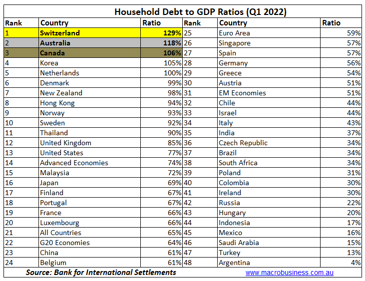 Household debt