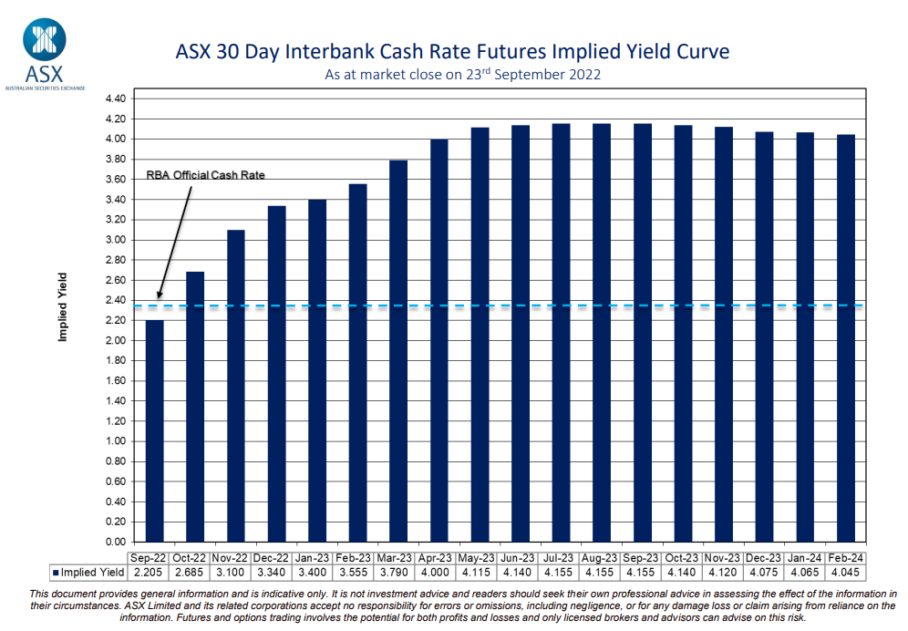 Bond market interest rate expectations