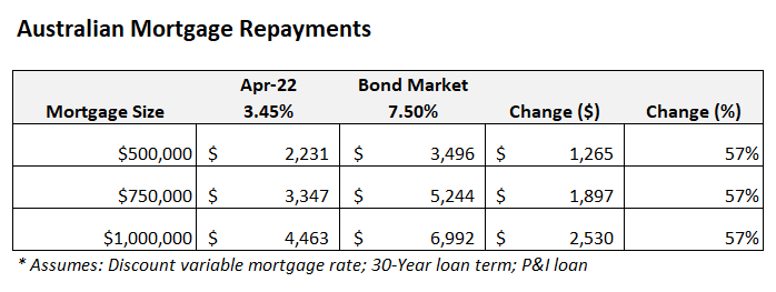 Australian mortgage repayments