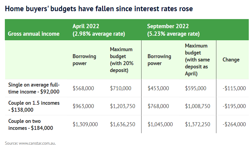 Home buyer budgets after rate rises