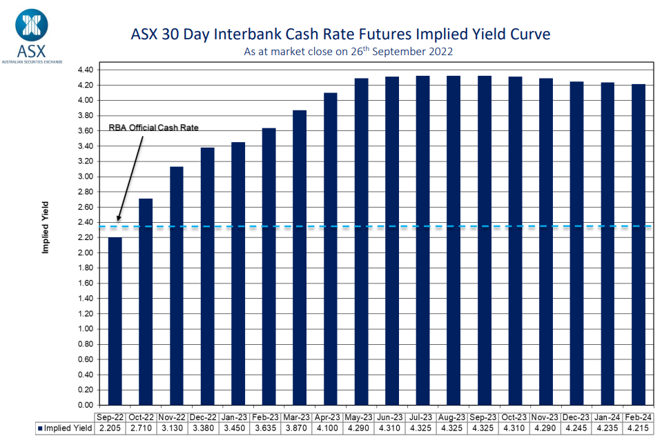 Bond market OCR projection