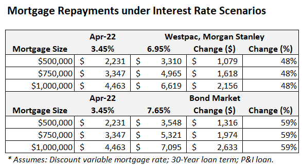 Mortgage scenarios