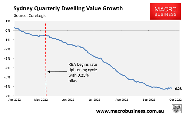 Sydney quarterly dwelling value growth