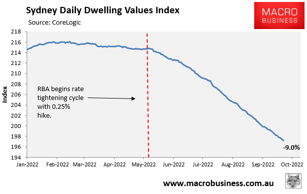 Sydney decline from peak