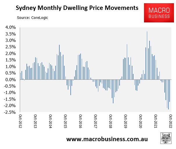 Sydney monthly dwelling value changes