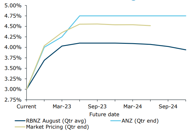 ANZ interest rate forecast
