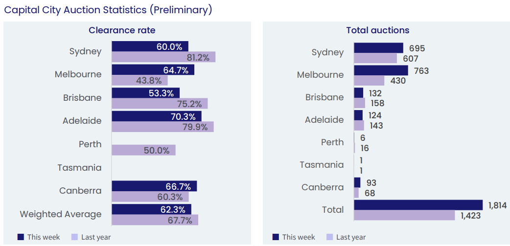 Preliminary auction clearance rates