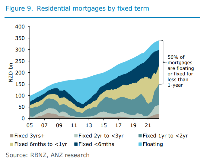 Residential mortgages by fixed term
