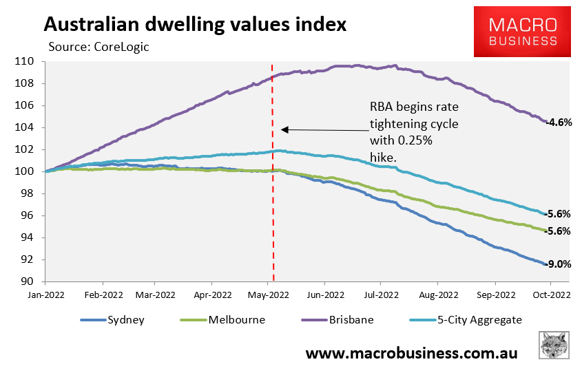 Australian dwelling values fall from peak