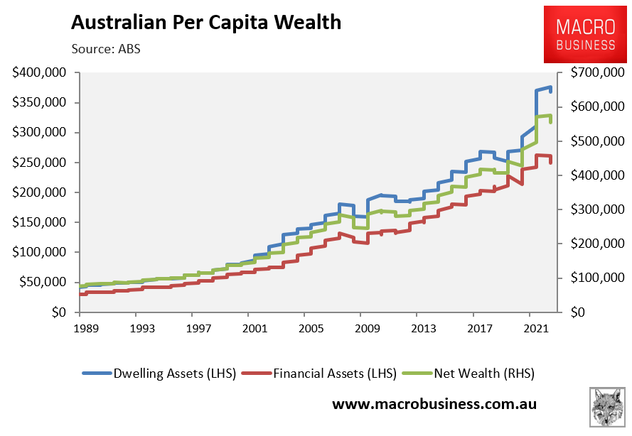 Per capita household wealth