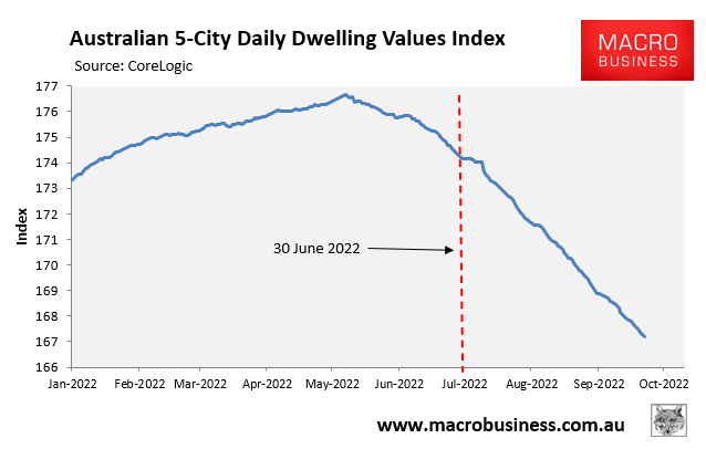 Decline in Aussie dwelling values