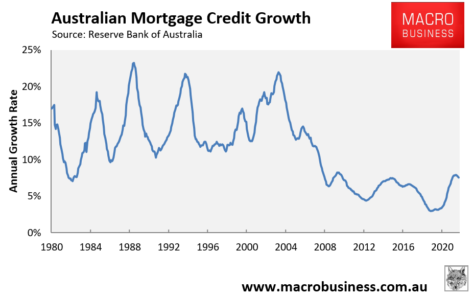 Annual mortgage credit growth