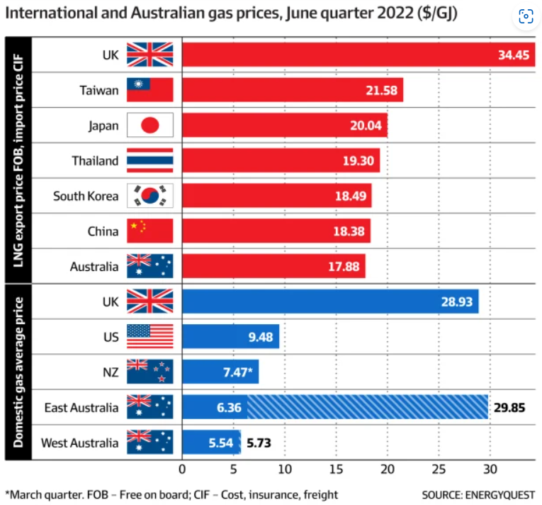 International and Australian gas prices