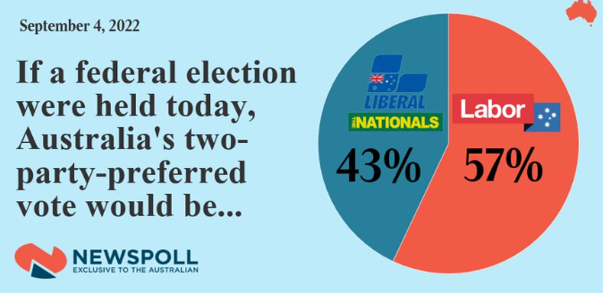 Two party preferred vote