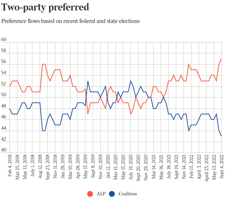 Two-party preferred trend