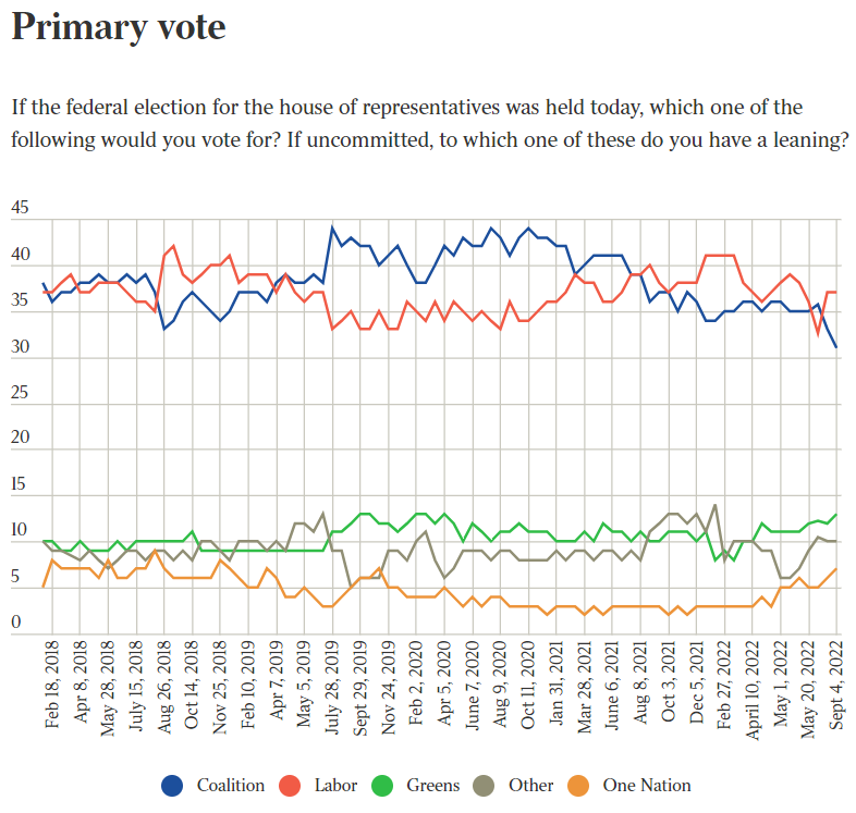 Primary vote