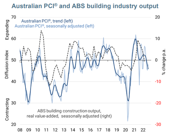 Australian construction PMI