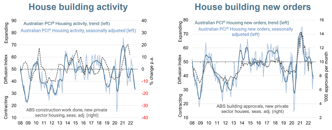 House building activity