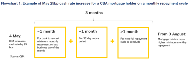 Impact of rate hikes