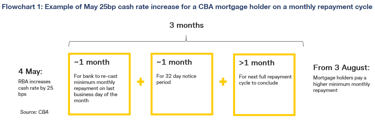 Impact of rate hikes