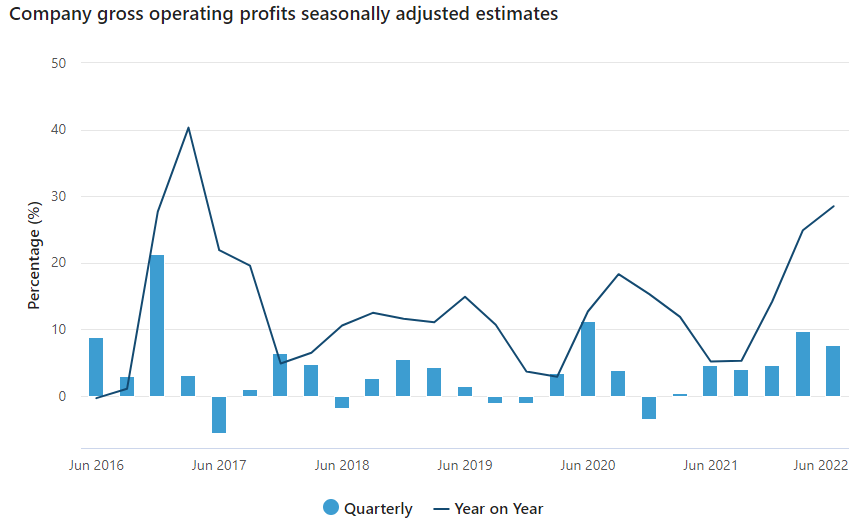 Aussie company profits boomed in Q2 MacroBusiness
