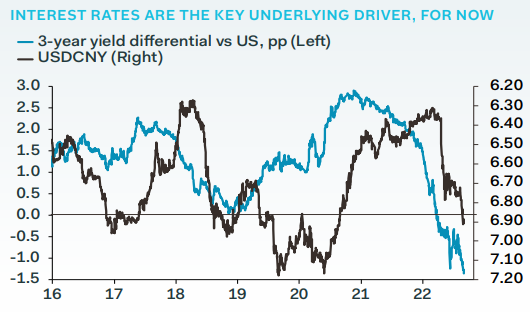 Interest rates
