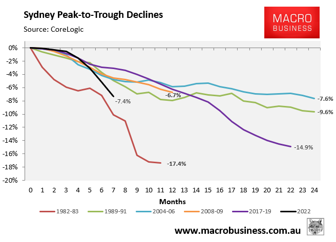 Sydney peak-to-trough housing declines