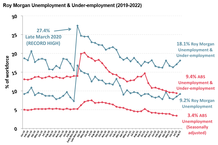 Roy Morgan unemployment