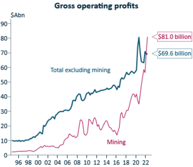 Gross operating profits